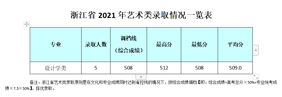 2021成都银杏酒店管理学院艺术类录取分数线是多少-各专业分数线
