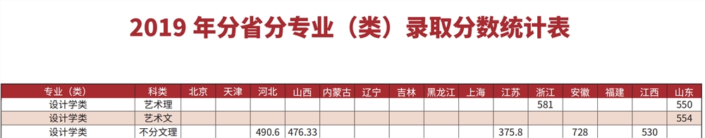 2021长春理工大学艺术类录取分数线汇总（含2019-2020历年）