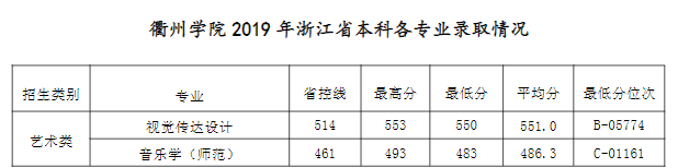 2021衢州学院艺术类录取分数线（含2019-2020历年）