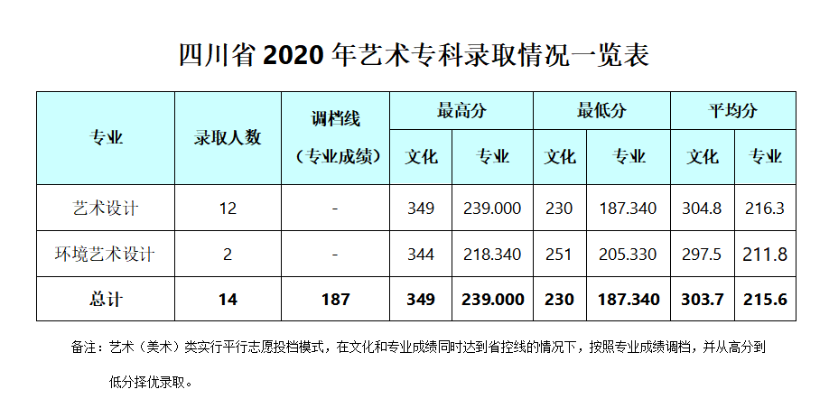 2021成都银杏酒店管理学院艺术类录取分数线（含2019-2020历年）