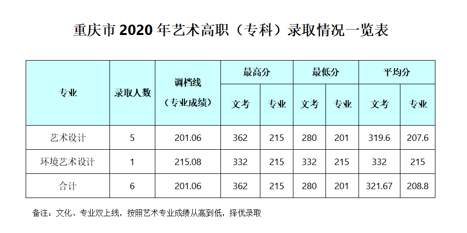 2021成都银杏酒店管理学院艺术类录取分数线（含2019-2020历年）