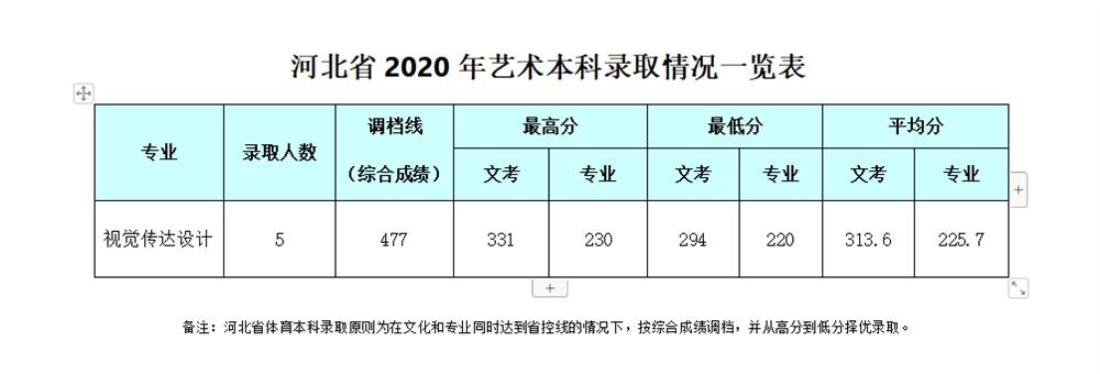 2021成都银杏酒店管理学院艺术类录取分数线（含2019-2020历年）