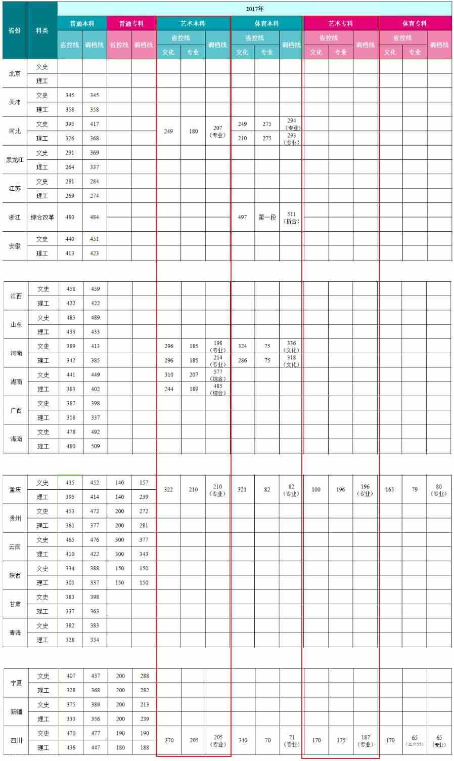 2021成都银杏酒店管理学院艺术类录取分数线（含2019-2020历年）