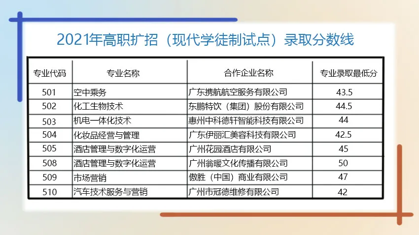 2021年广东轻工职业技术学院高职扩招分数线