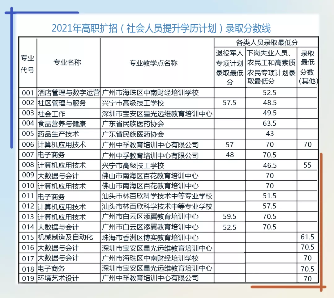 2021年广东轻工职业技术学院高职扩招分数线