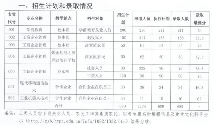 2021年河源职业技术学院高职扩招分数线