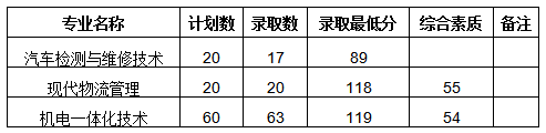 2021年河北交通职业技术学院高职扩招分数线