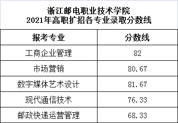 2021年浙江邮电职业技术学院高职扩招分数线