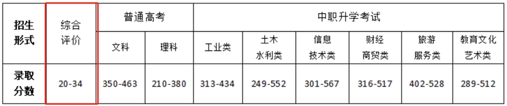 2021甘肃交通职业技术学院综合评价分数线汇总（含2019-2020历年录取）