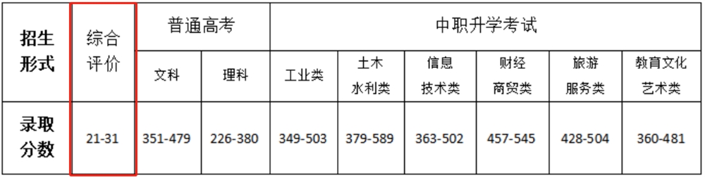 2021甘肃交通职业技术学院综合评价分数线汇总（含2019-2020历年录取）