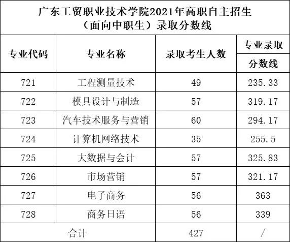 2021广东工贸职业技术学院自主招生分数线汇总（含2018-2019历年录取）