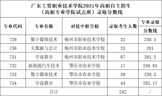 2021广东工贸职业技术学院自主招生分数线汇总（含2018-2019历年录取）