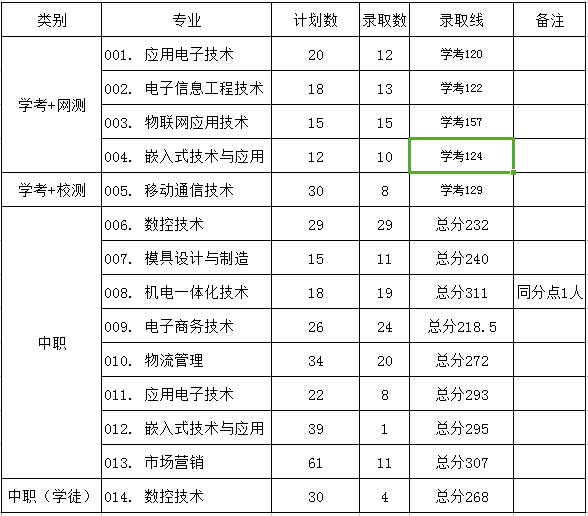 2021广东机电职业技术学院自主招生分数线汇总（含2019-2020历年录取）