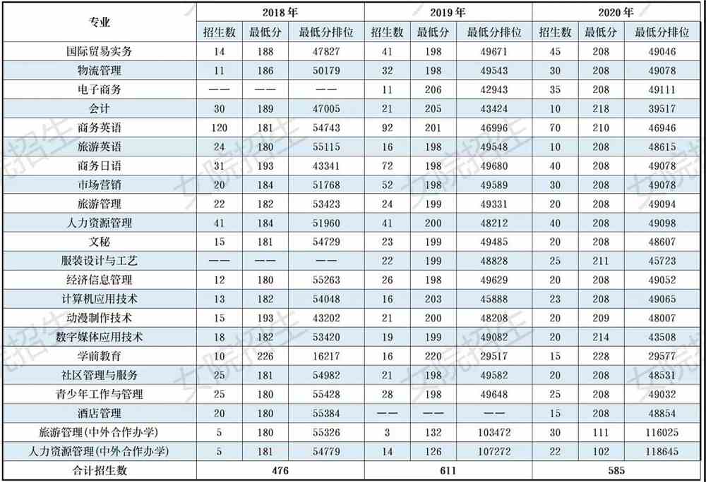 2020广东女子职业技术学院春季高考分数线汇总（含2018-2019历年录取）