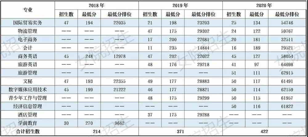 2020广东女子职业技术学院春季高考分数线汇总（含2018-2019历年录取）