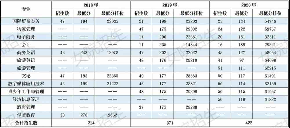 2020广东女子职业技术学院3+证书分数线汇总（含2018-2019历年录取）