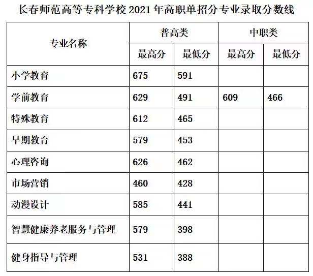 2021长春师范高等专科学校单招分数线汇总（含2018-2019历年）