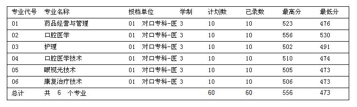 2021白城医学高等专科学校对口升学分数线汇总(含2017-2020历年录取)