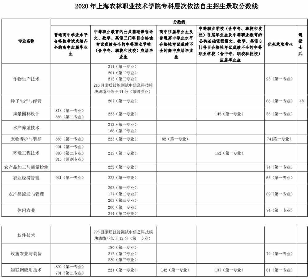 2021上海农林职业技术学院自主招生分数线汇总（含2019-2020历年录取）