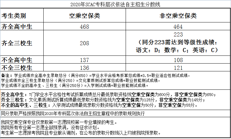 2021上海民航职业技术学院自主招生分数线汇总（含2019-2020历年录取）