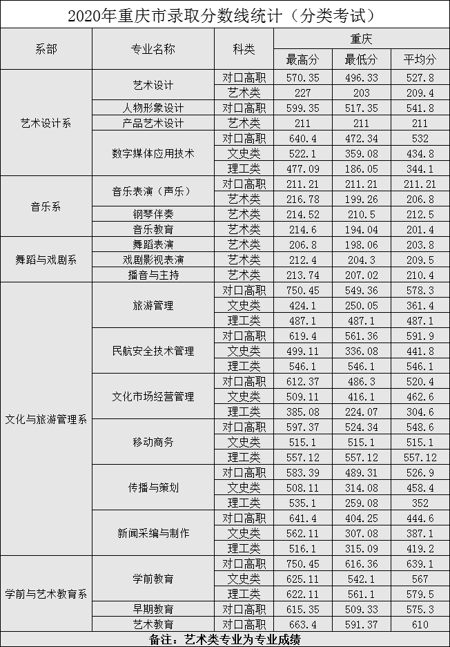 2021重庆文化艺术职业学院分类考试分数线汇总（含2019-2020历年录取）