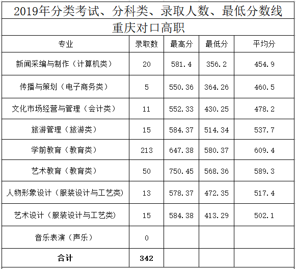 2021重庆文化艺术职业学院分类考试分数线汇总(含2019-2020历年录取)