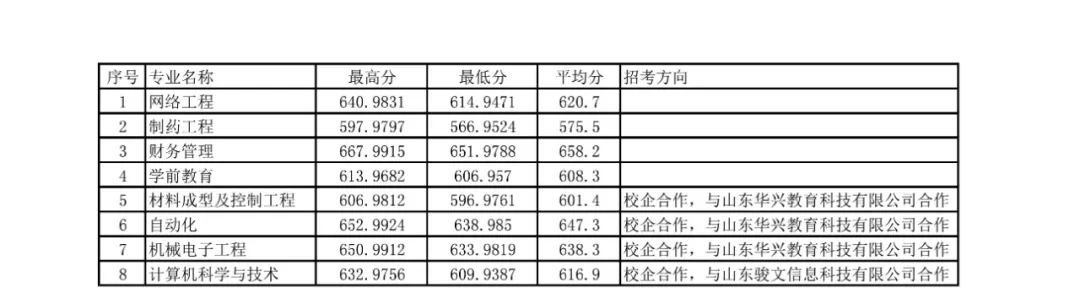 2021菏泽学院春季高考分数线汇总（含2019-2020历年录取）