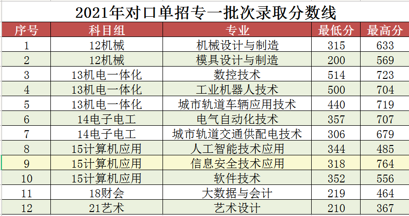 2021常州机电职业技术学院对口单招分数线汇总（含2019-2020历年录取）