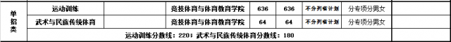 2021山东体育学院单招分数线汇总（含2019-2020历年录取）