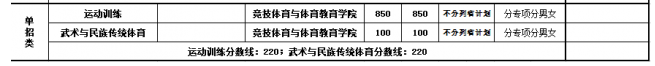 2021山东体育学院单招分数线汇总（含2019-2020历年录取）