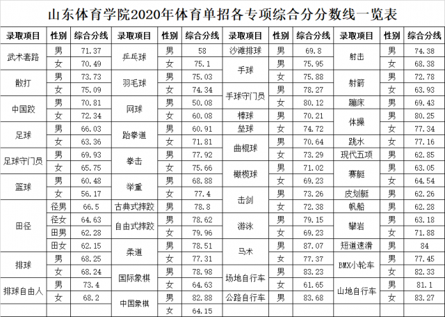 2021山东体育学院单招分数线汇总（含2019-2020历年录取）