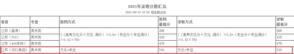 2021苏州工艺美术职业技术学院对口单招分数线汇总（含2019-2020历年录取）