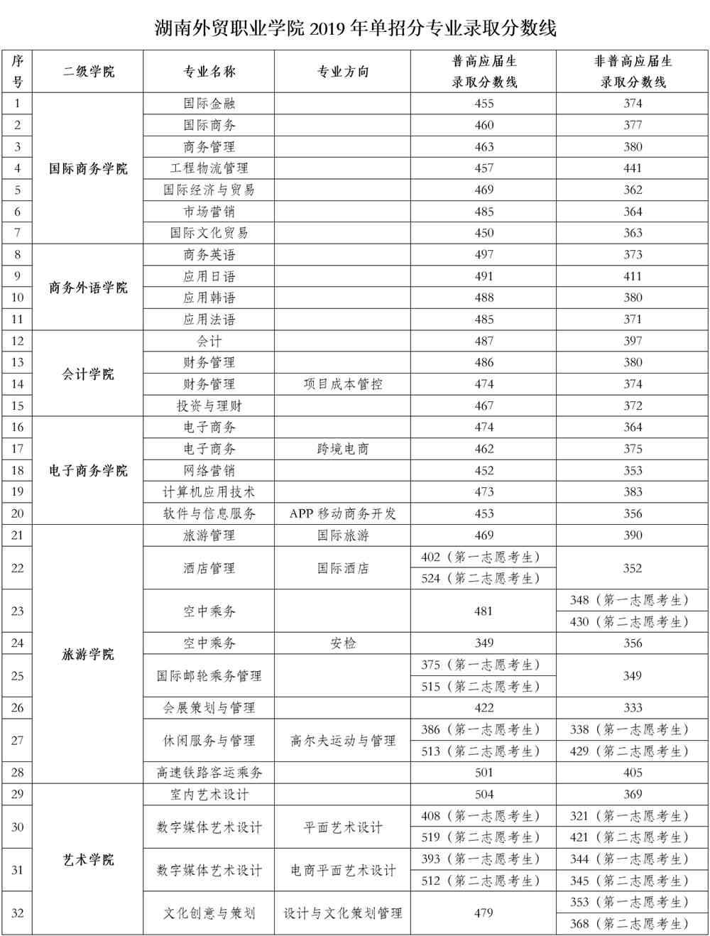 2021湖南外贸职业学院单招分数线汇总（含2019-2020历年录取）