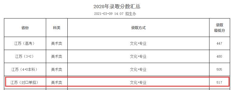 2021苏州工艺美术职业技术学院对口单招分数线汇总（含2019-2020历年录取）