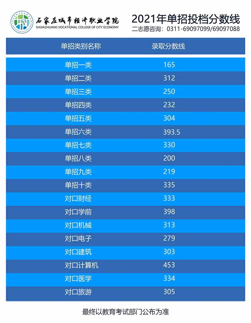 2021石家庄城市经济职业学院单招分数线是多少？