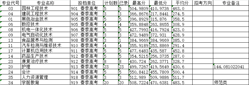 2021莱芜职业技术学院春季高考分数线汇总（含2019-2020历年录取）