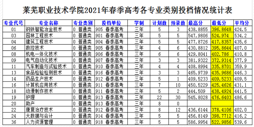 2021莱芜职业技术学院春季高考分数线汇总(含2019-2020历年录取)