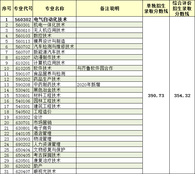 2021莱芜职业技术学院单招和综合评价招生分数线汇总（含2019-2020历年录取）