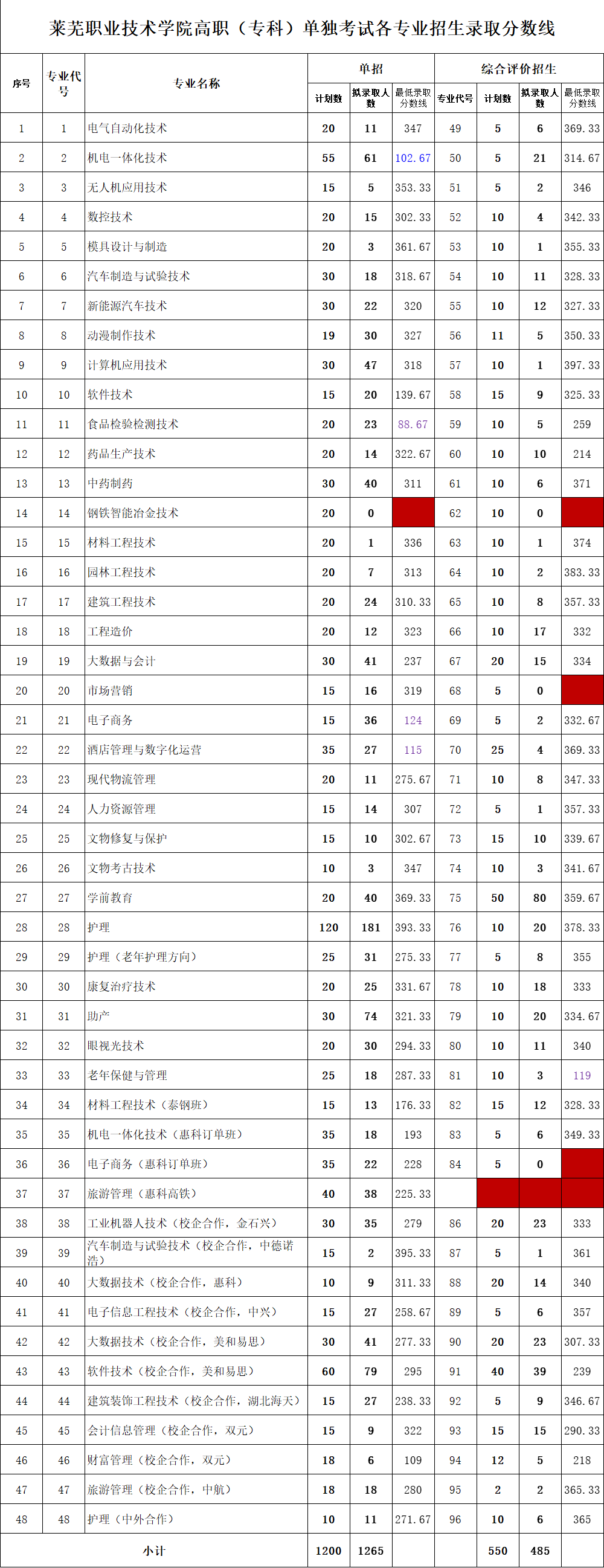 2021莱芜职业技术学院单招和综合评价招生分数线汇总（含2019-2020历年录取）