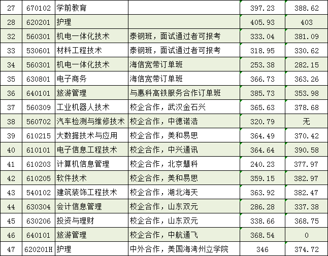 2021莱芜职业技术学院单招和综合评价招生分数线汇总（含2019-2020历年录取）