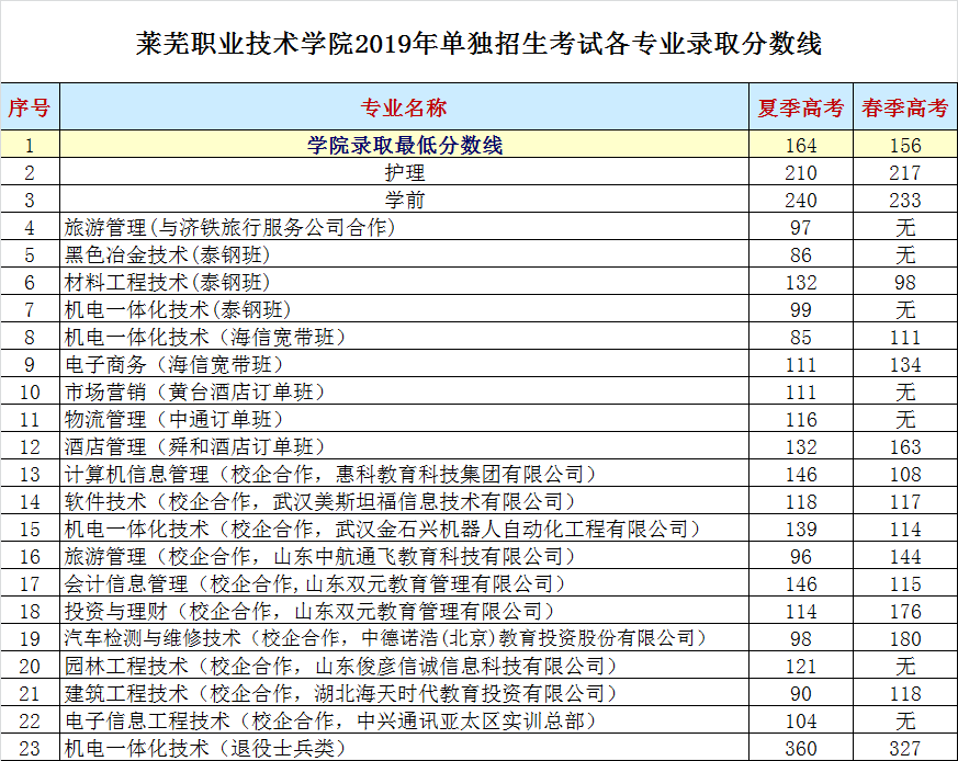 2021莱芜职业技术学院单招和综合评价招生分数线汇总（含2019-2020历年录取）