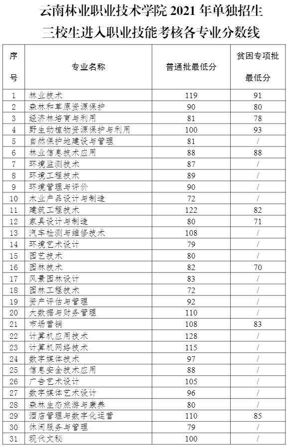 2021云南林业职业技术学院单招分数线是多少？