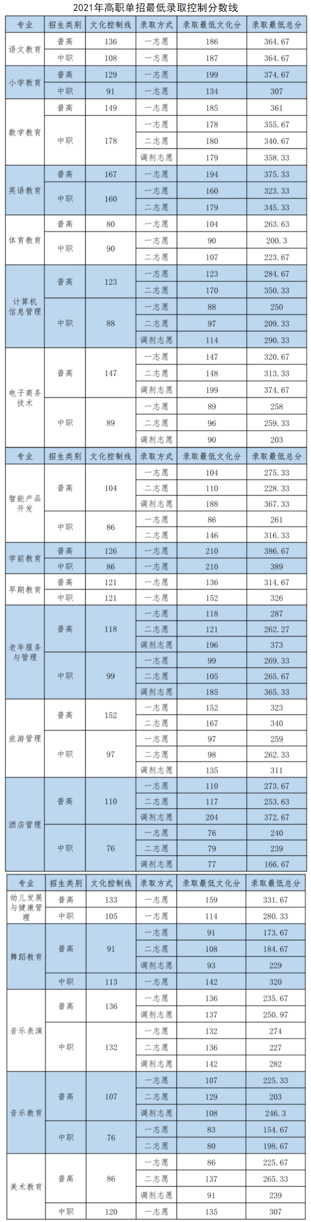 2021四川幼儿师范高等专科学校单招分数线汇总（含2018-2020历年录取）
