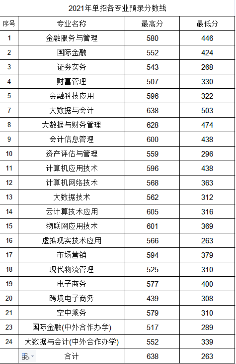 2021长春金融高等专科学校单招分数线汇总（含2018-2019历年录取）