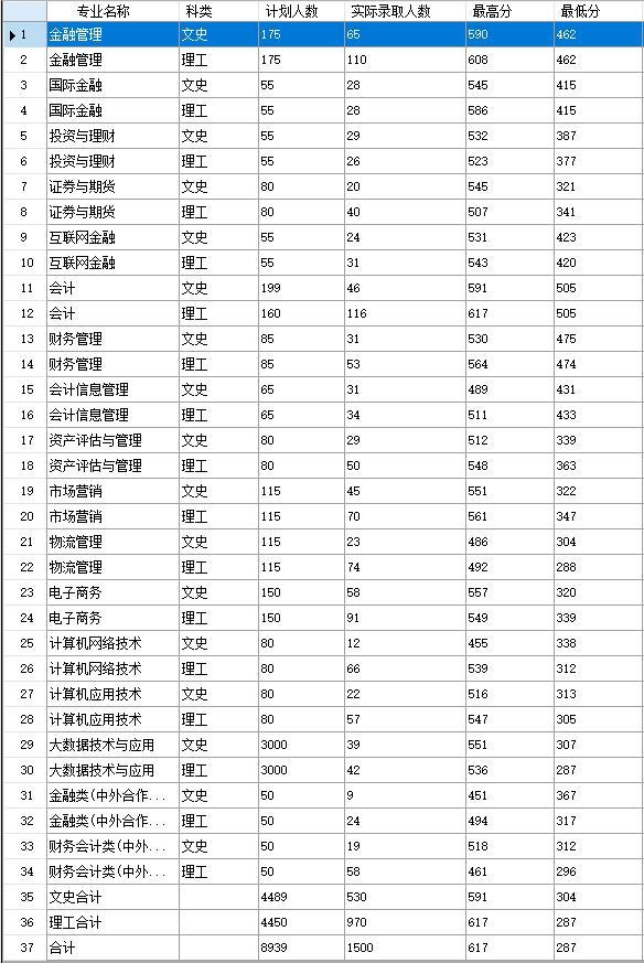 2021长春金融高等专科学校单招分数线汇总（含2018-2019历年录取）