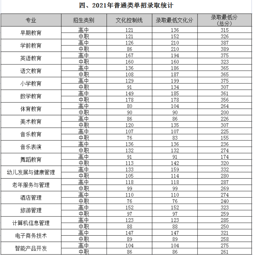 2021四川幼儿师范高等专科学校单招分数线汇总（含2018-2020历年录取）