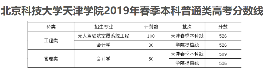 2021北京科技大学天津学院春季高考分数线汇总（含2019-2020历年录取）