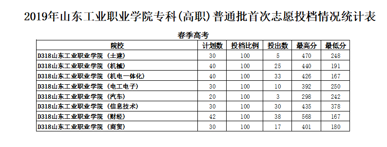 2020山东工业职业学院春季高考分数线汇总（含2019历年录取）