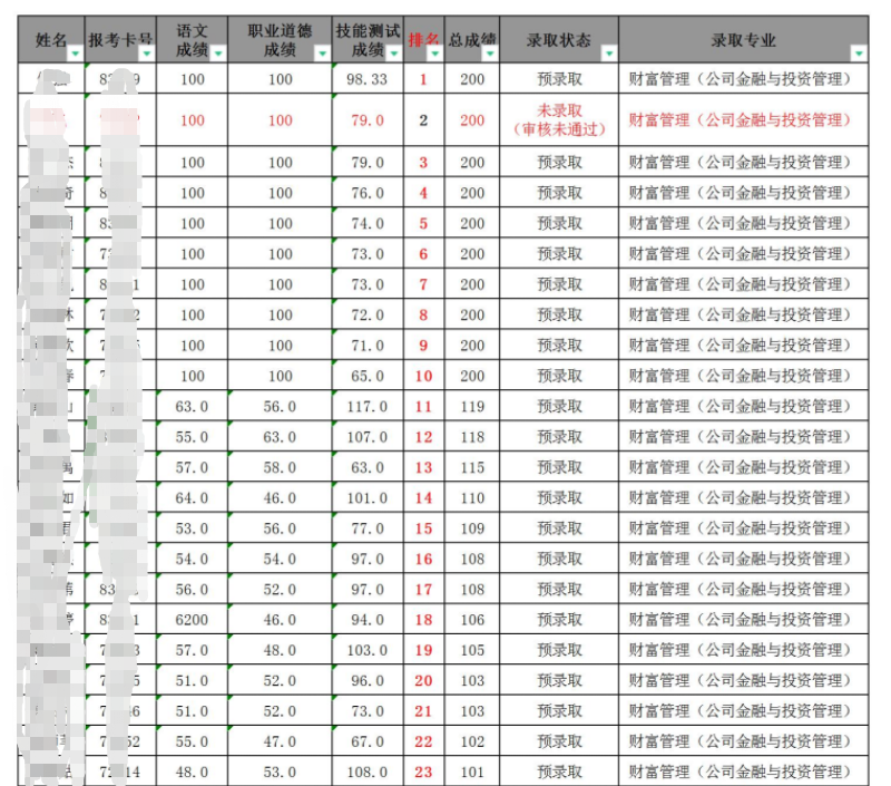 2021海南经贸职业技术学院对口单招分数线是多少