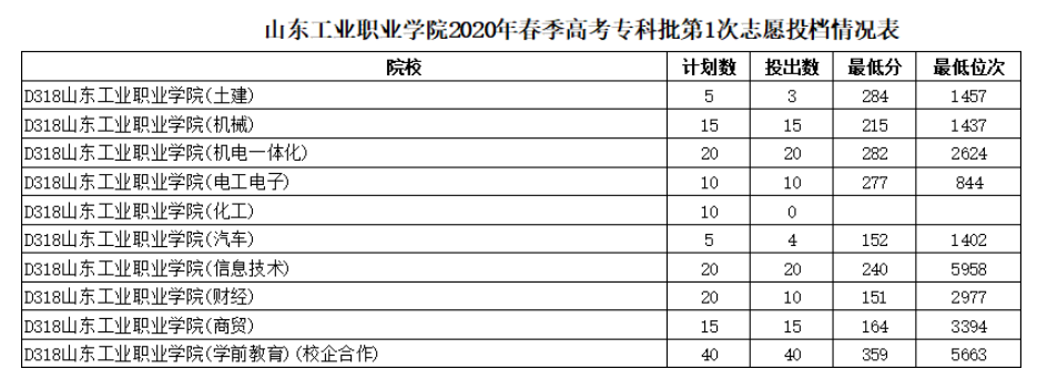 2020山东工业职业学院春季高考分数线汇总(含2019历年录取)